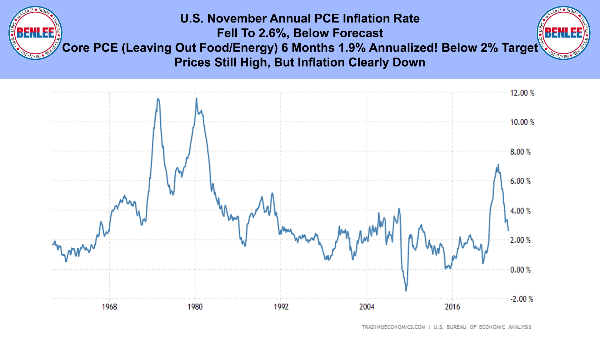 U.S. November Annual PCE Inflation Rate